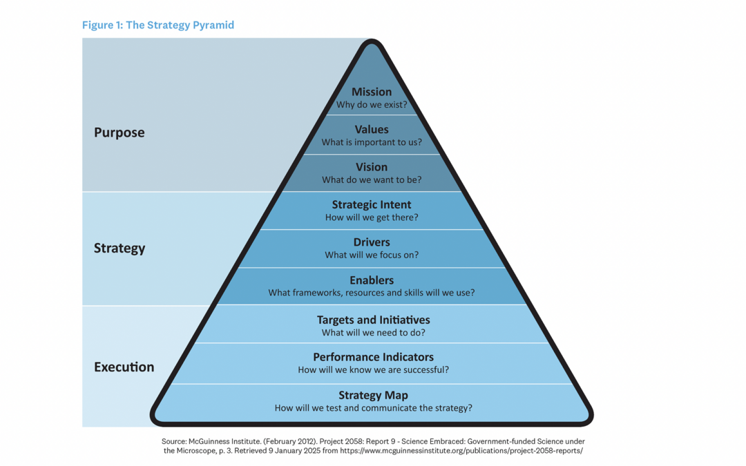 The Origins of the Strategy Pyramid